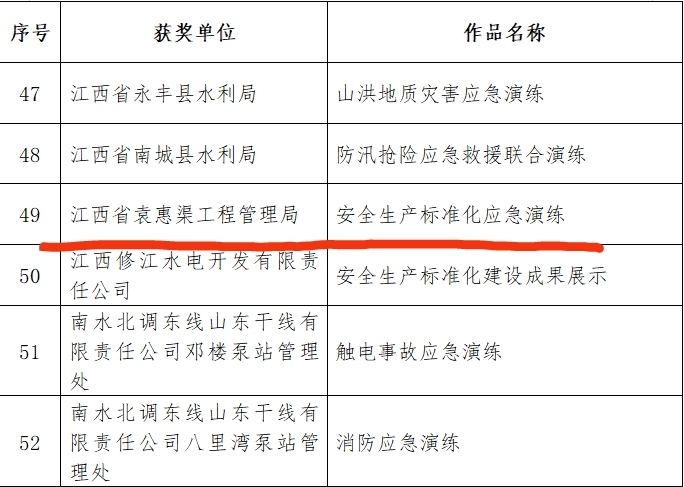 省袁管局在水利部安全生产标准化应急演练 成果评选展示活动中喜获佳绩