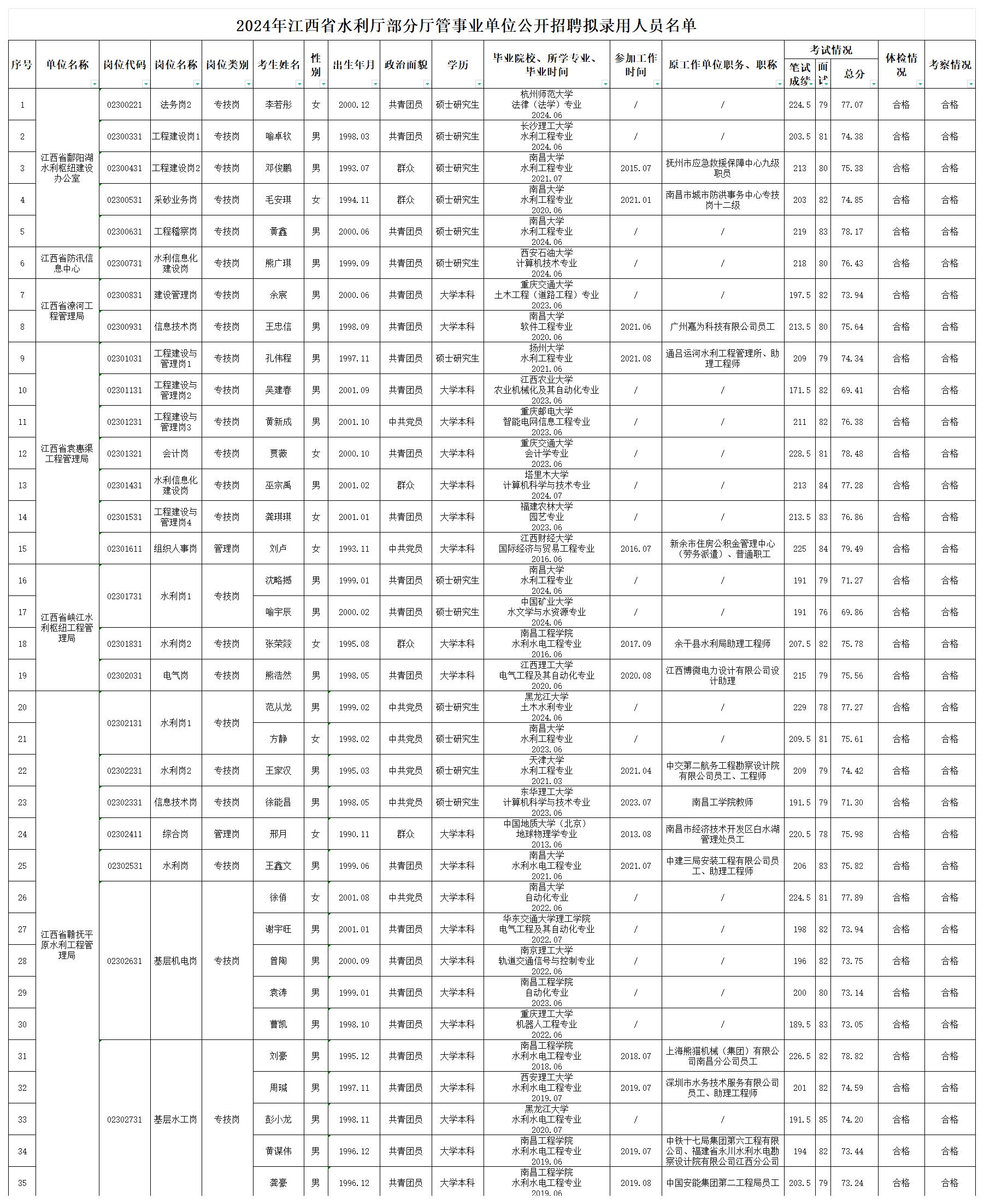 江西省水利厅部分厅管事业单位2024年度公开招聘拟录用人员公示